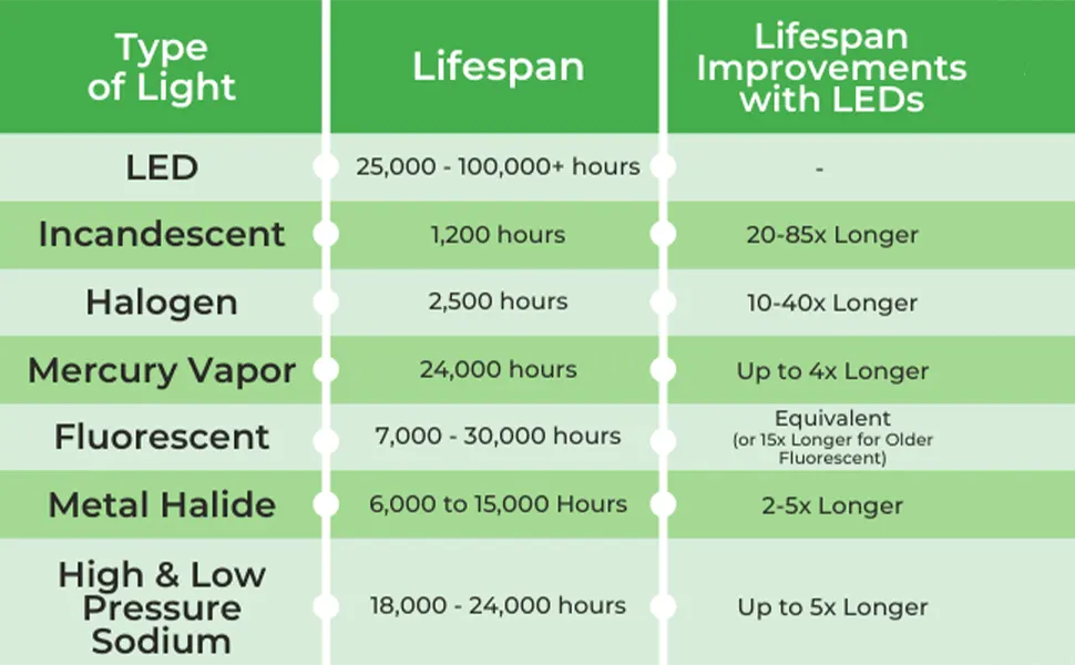 Comparison of service life of different lamps