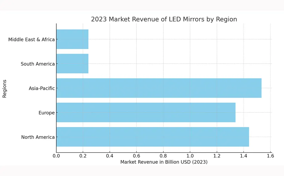 Globally, North American and European markets lead in driving demand for LED mirrors
