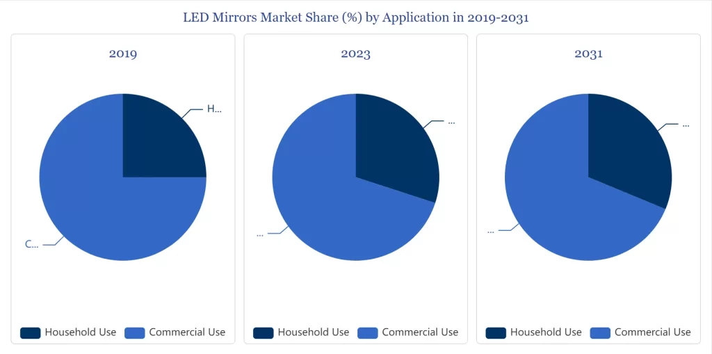 LED Mirrors Market Share (%)by Application in 2019-2031