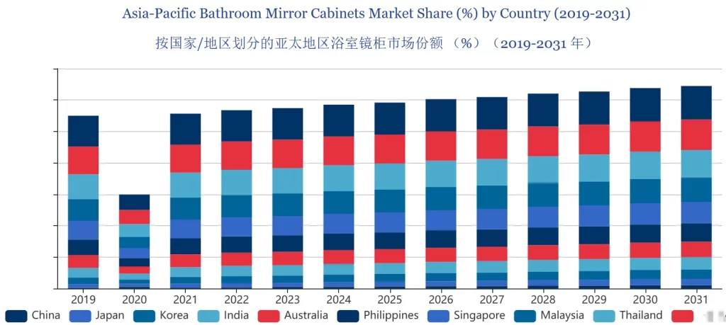 Asia-Pacific Bathroom Mirror Cabinets Market Share (%) by Country (2019-2031)