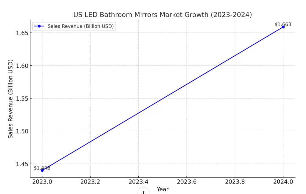 This chart shows the projected growth of the U.S. LED Bathroom Mirrors market from 2023 to 2024