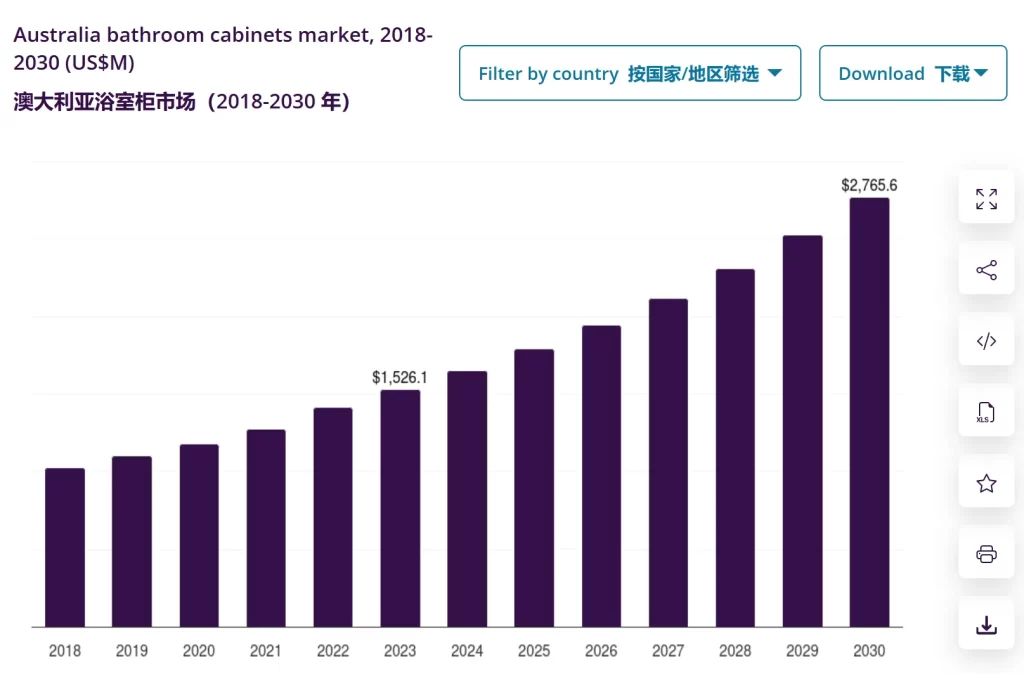 Australia bathroom mirror cabinet market, 2018.2030(US$M)