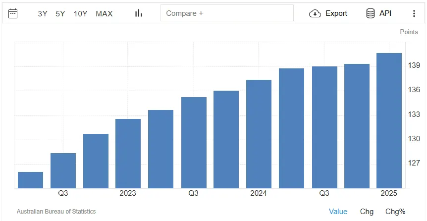 Australia - Consumer Price Index (CPI)
