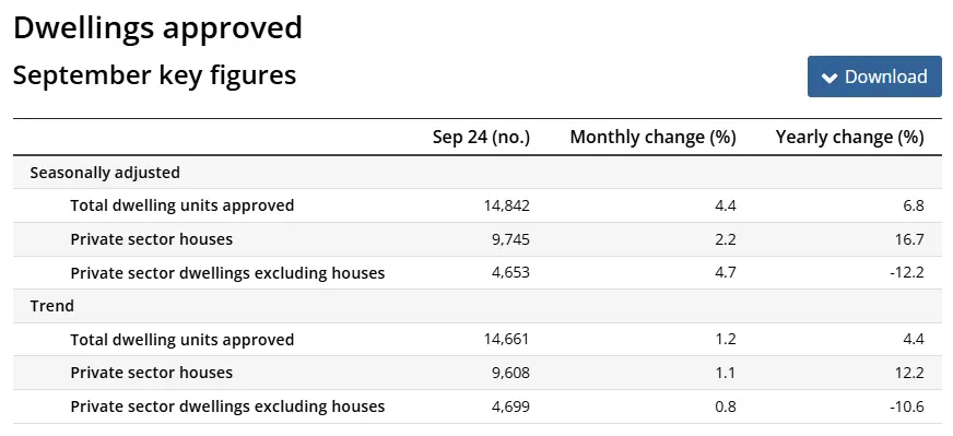 Building Approvals, Australia