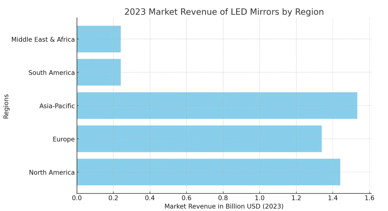 Globally, North American and European markets lead in driving demand for LED mirrors